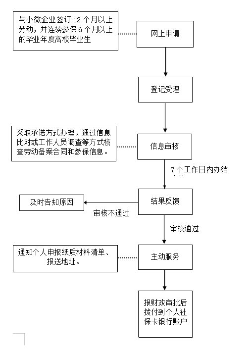 合肥高校未就业毕业补贴