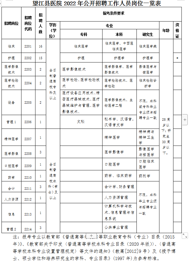 安徽安庆望江县医院招聘