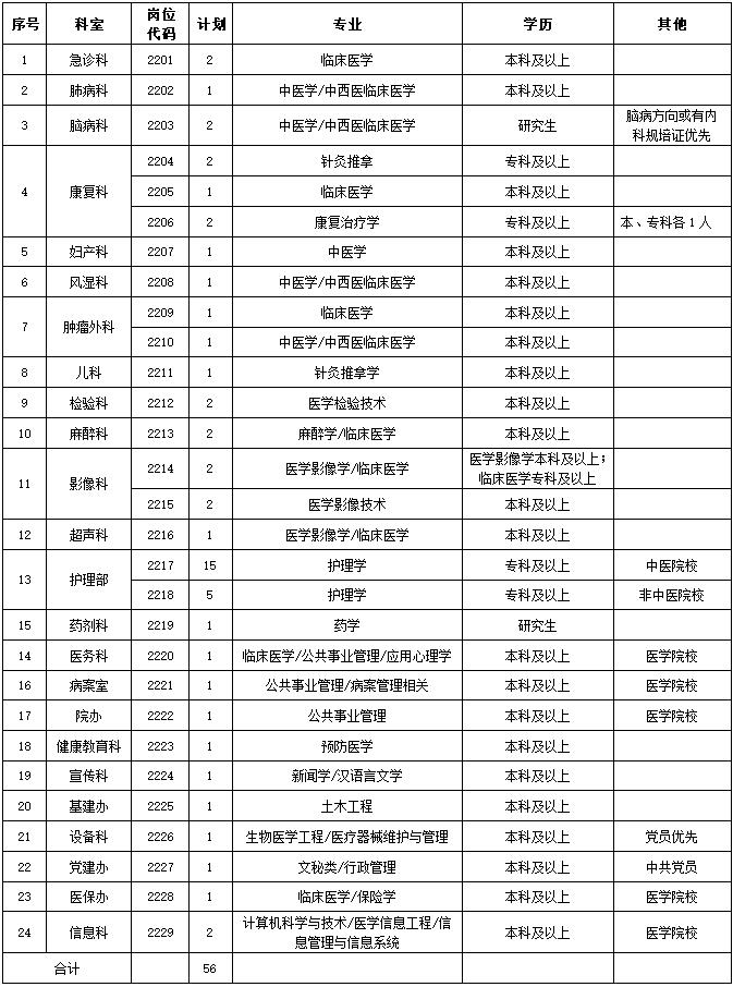 临泉县中医院招聘