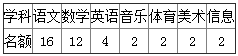 安徽宣城宁国市教体局城区学校招聘