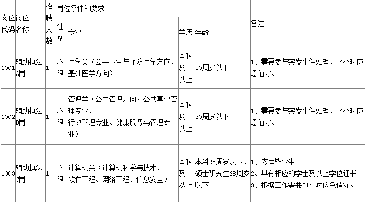 安徽合肥市卫生健康委员会招聘